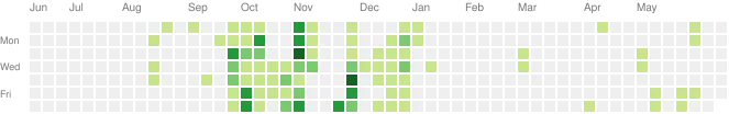 github activities